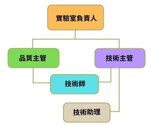 組織架構 (農檢)